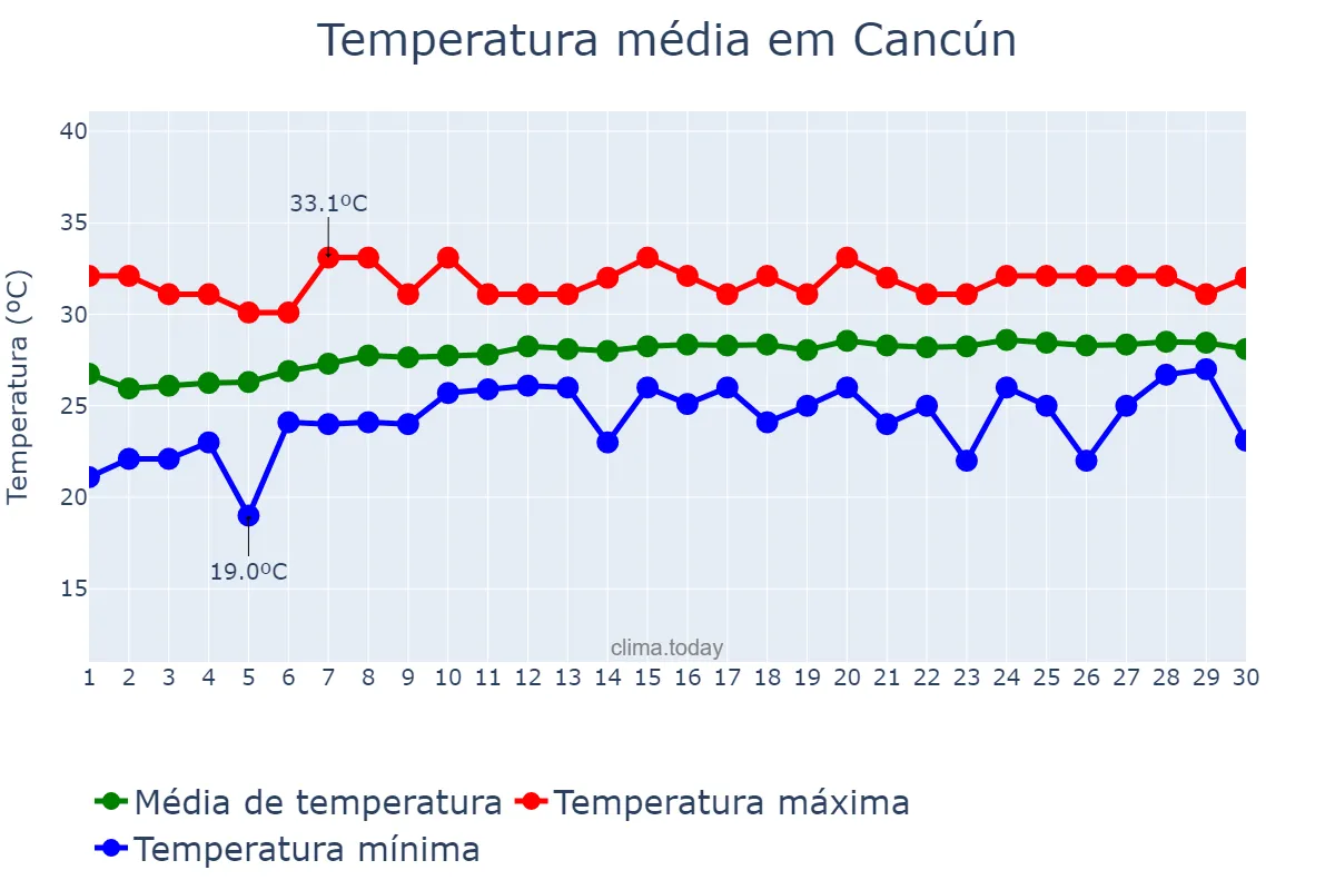 Temperatura em abril em Cancún, Quintana Roo, MX