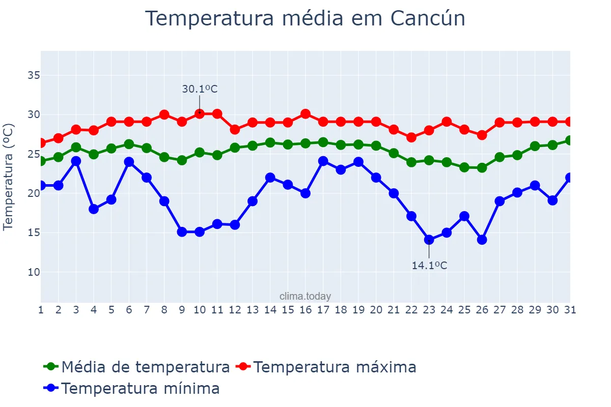 Temperatura em dezembro em Cancún, Quintana Roo, MX