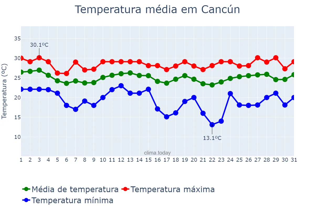 Temperatura em janeiro em Cancún, Quintana Roo, MX
