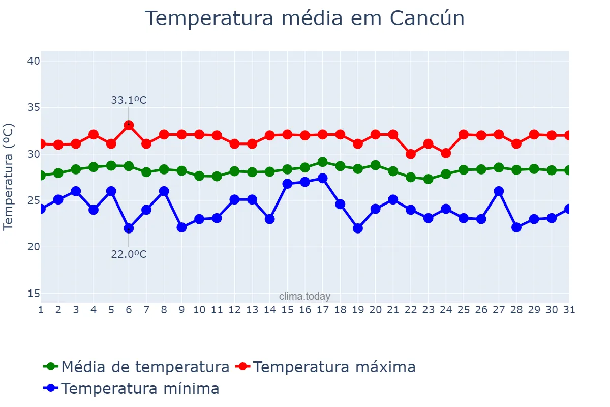 Temperatura em maio em Cancún, Quintana Roo, MX