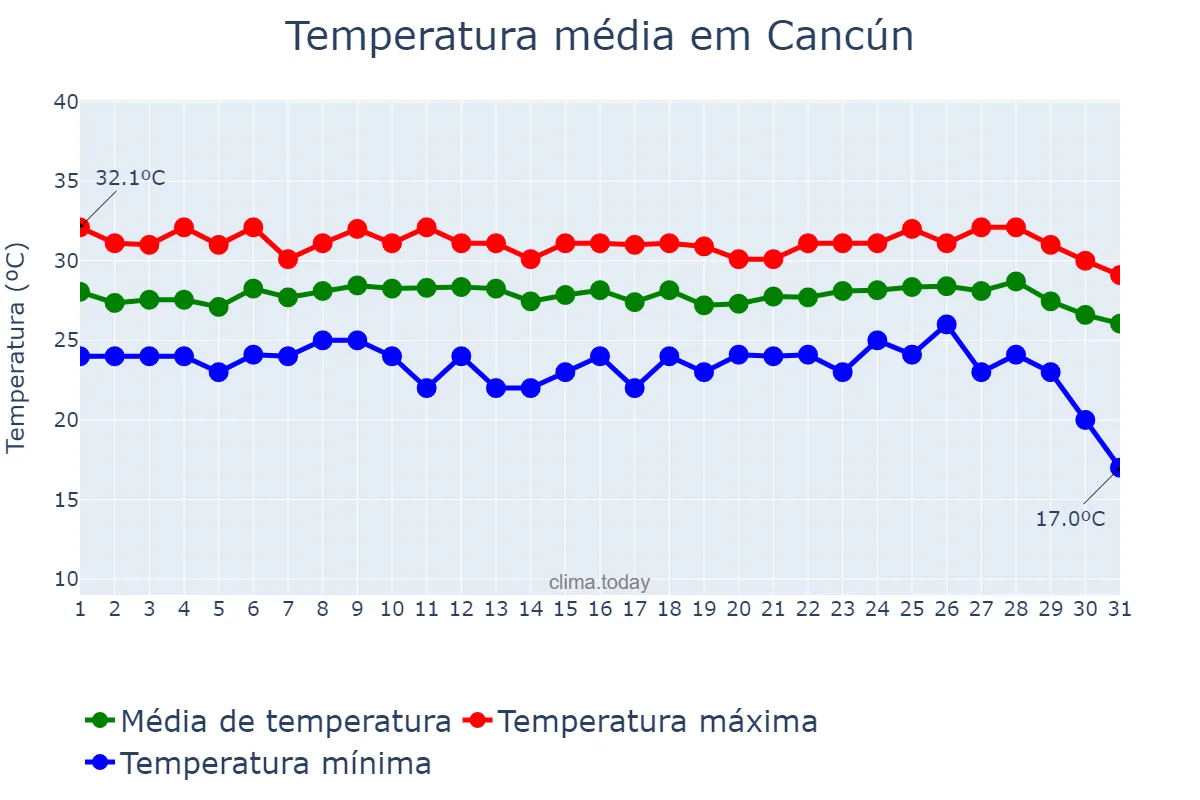 Temperatura em outubro em Cancún, Quintana Roo, MX