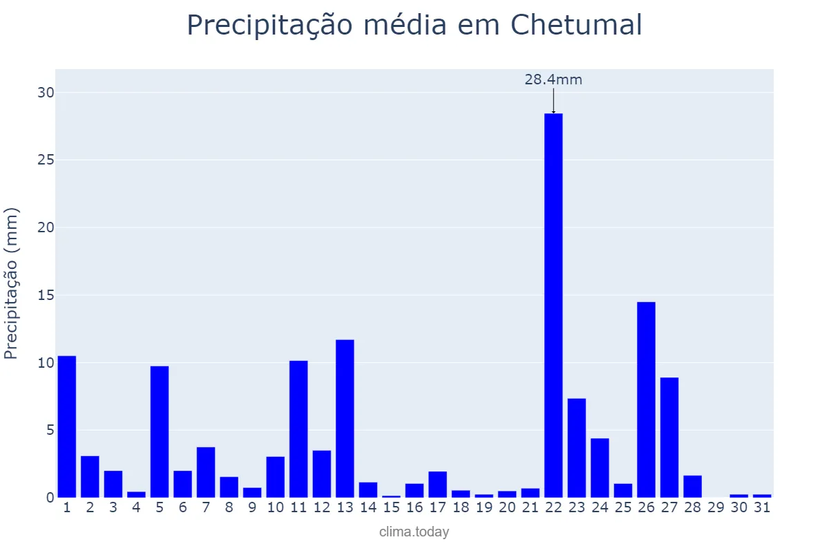 Precipitação em agosto em Chetumal, Quintana Roo, MX