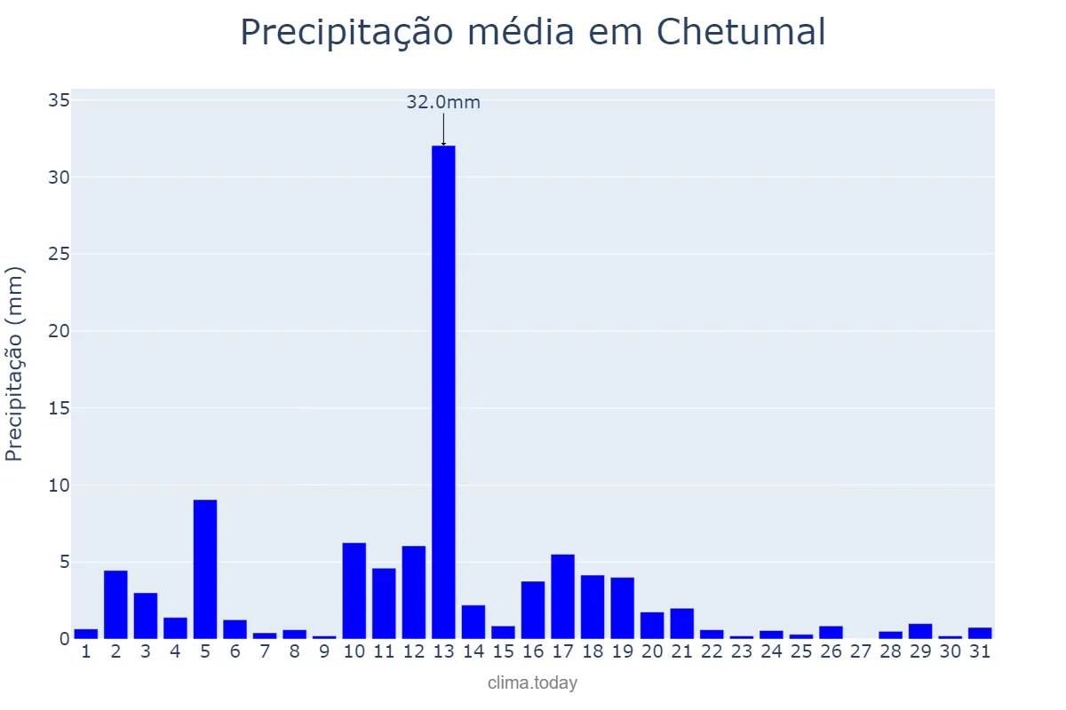 Precipitação em janeiro em Chetumal, Quintana Roo, MX