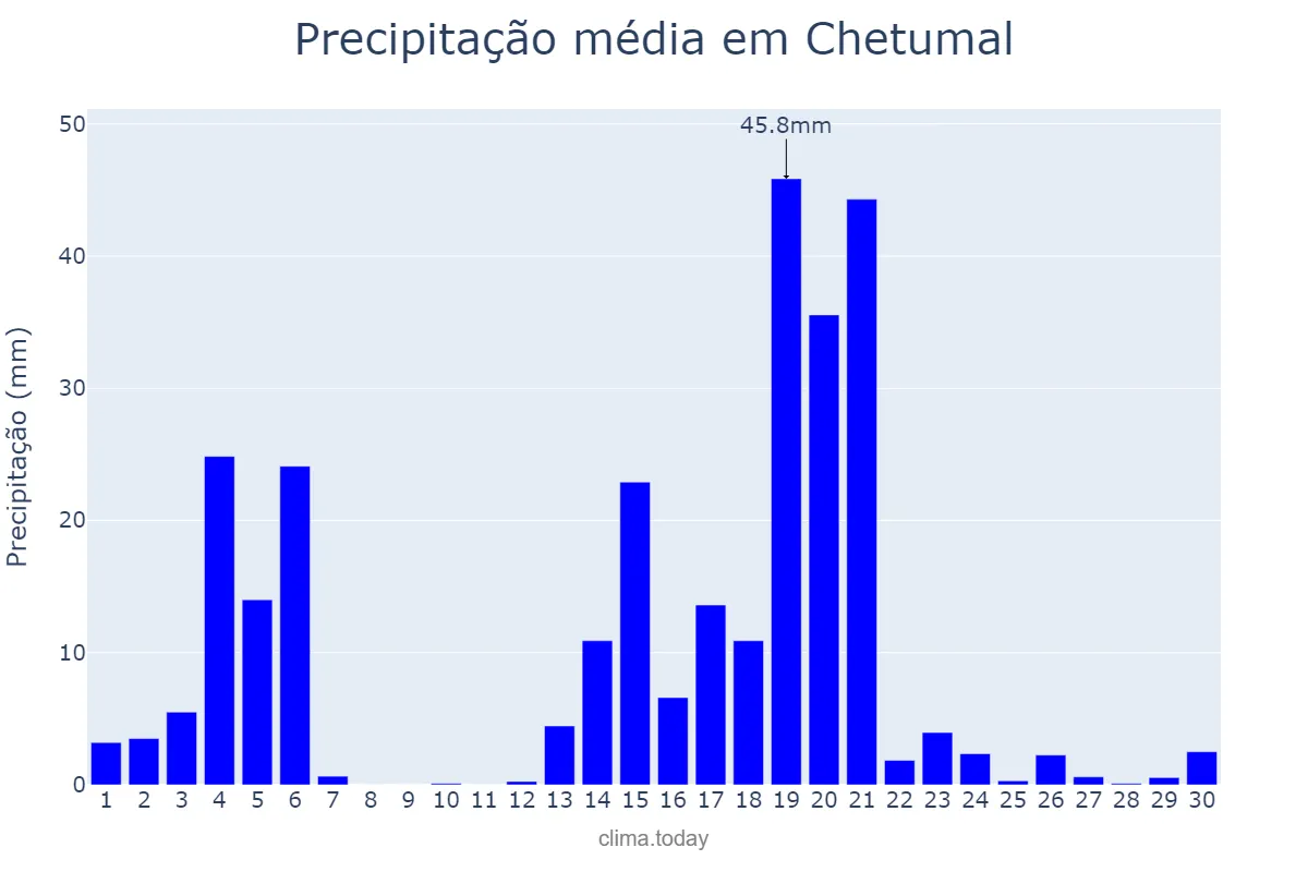 Precipitação em novembro em Chetumal, Quintana Roo, MX