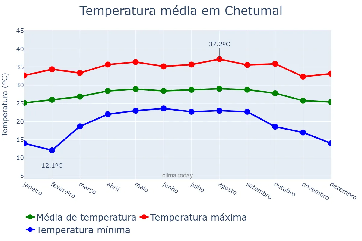 Temperatura anual em Chetumal, Quintana Roo, MX