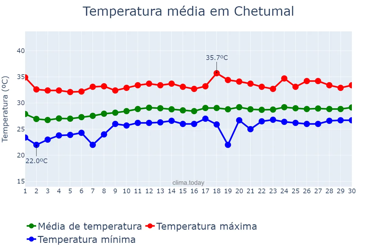 Temperatura em abril em Chetumal, Quintana Roo, MX