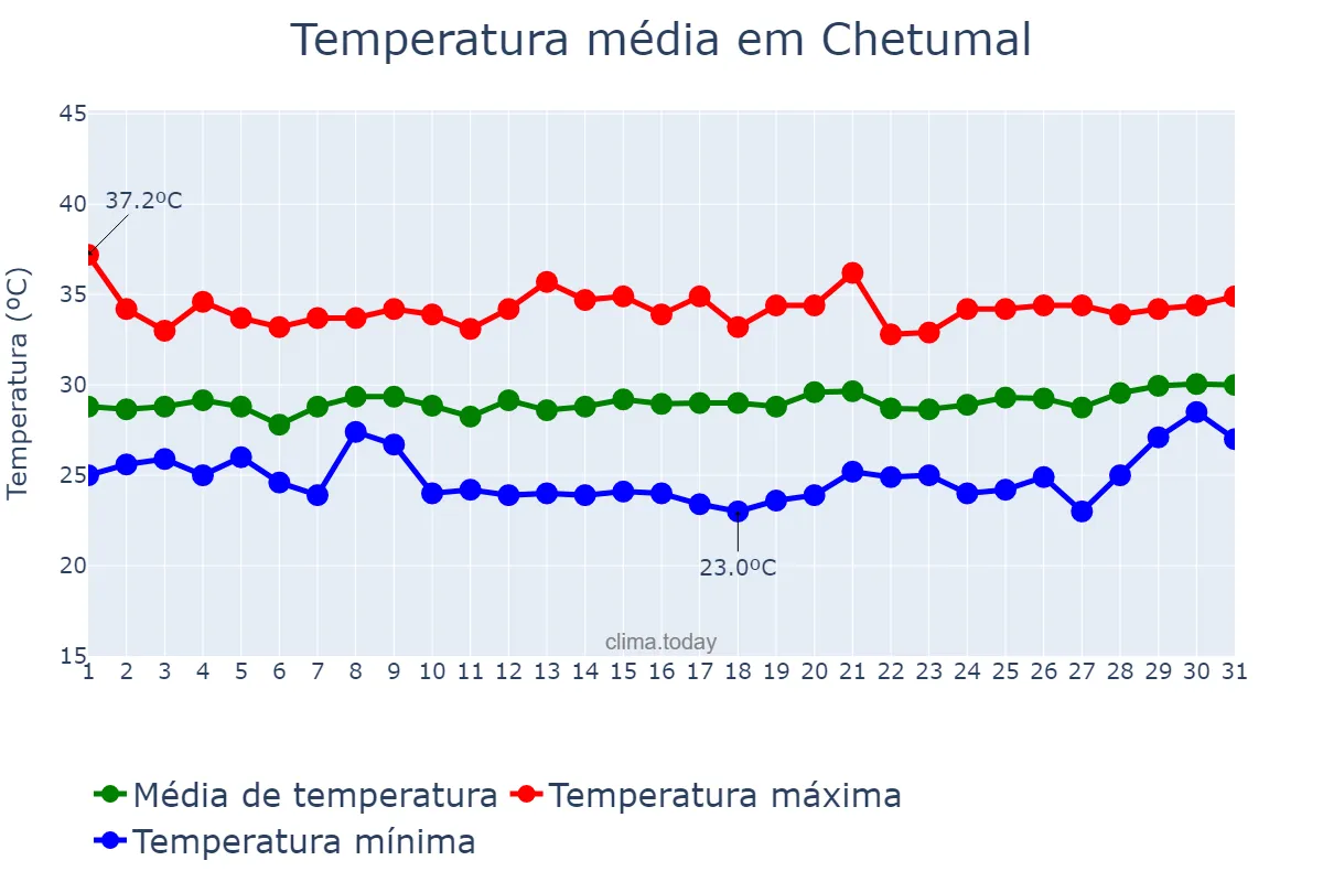 Temperatura em agosto em Chetumal, Quintana Roo, MX
