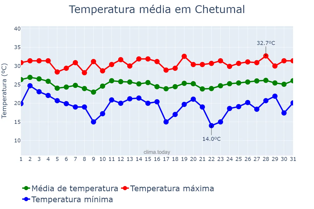 Temperatura em janeiro em Chetumal, Quintana Roo, MX