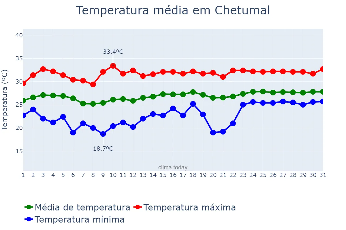 Temperatura em marco em Chetumal, Quintana Roo, MX