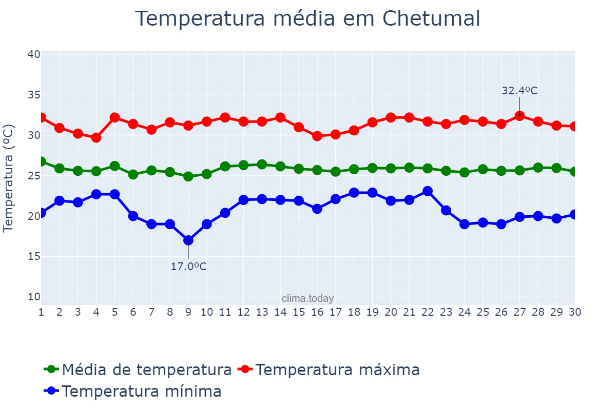 Temperatura em novembro em Chetumal, Quintana Roo, MX