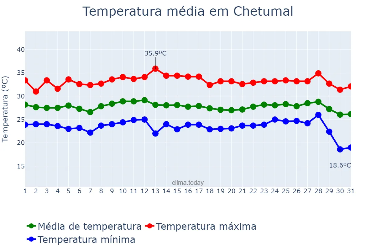 Temperatura em outubro em Chetumal, Quintana Roo, MX