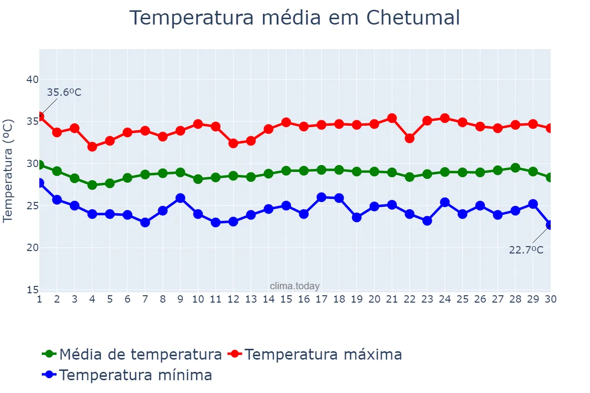 Temperatura em setembro em Chetumal, Quintana Roo, MX