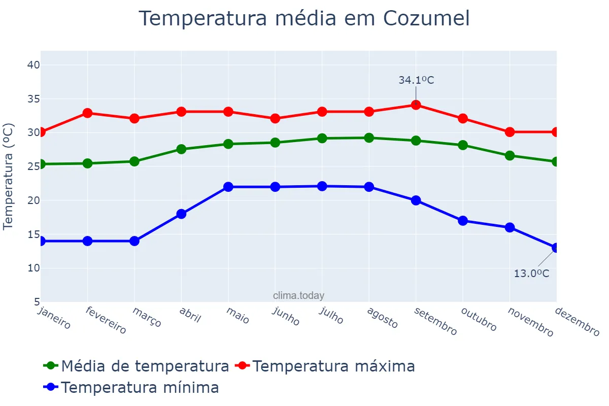 Temperatura anual em Cozumel, Quintana Roo, MX