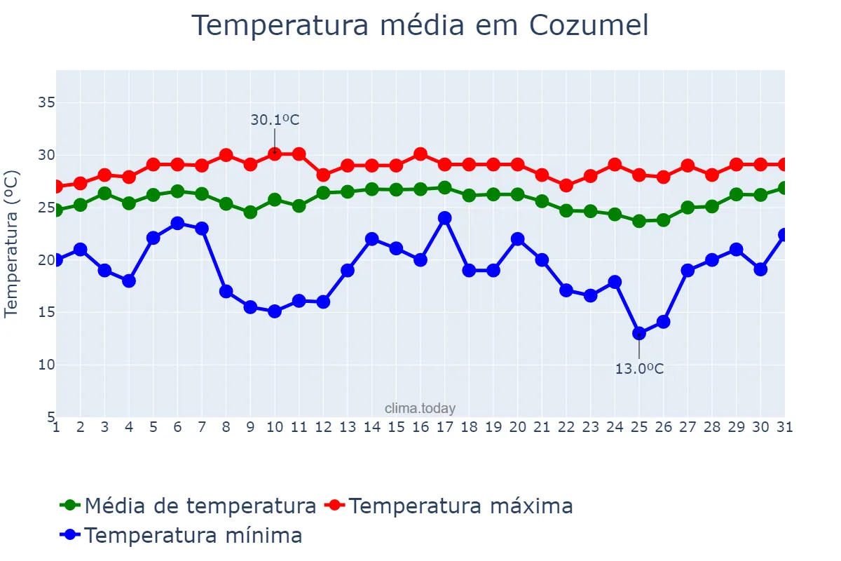 Temperatura em dezembro em Cozumel, Quintana Roo, MX