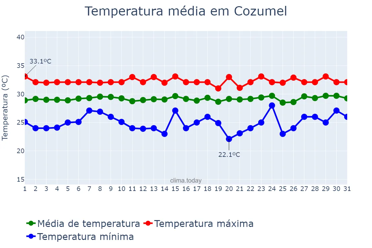 Temperatura em julho em Cozumel, Quintana Roo, MX