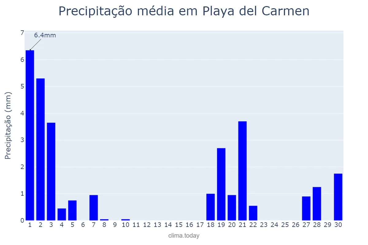 Precipitação em abril em Playa del Carmen, Quintana Roo, MX