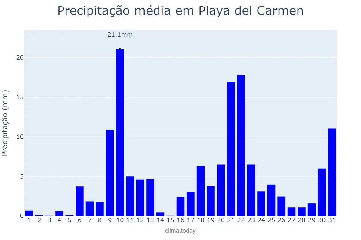 Precipitação em maio em Playa del Carmen, Quintana Roo, MX
