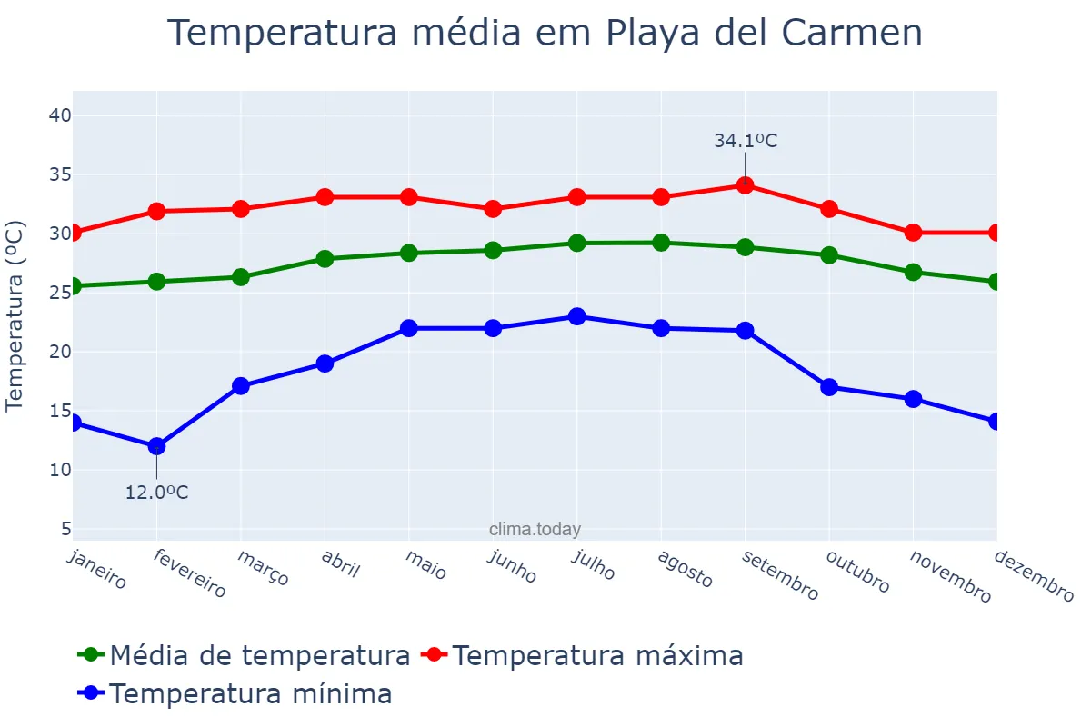 Temperatura anual em Playa del Carmen, Quintana Roo, MX