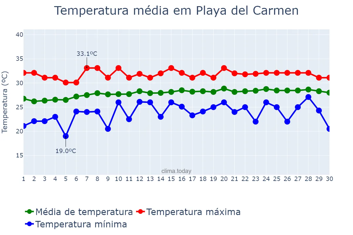 Temperatura em abril em Playa del Carmen, Quintana Roo, MX