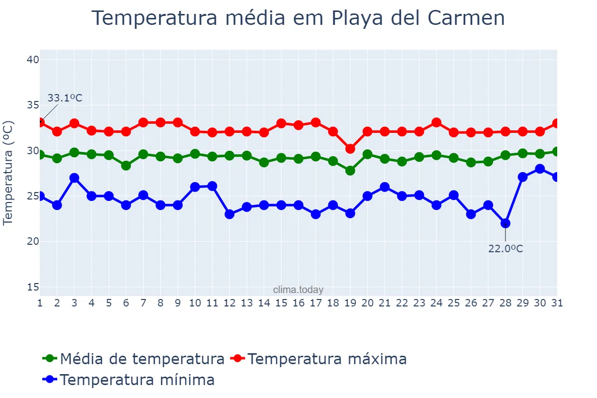 Temperatura em agosto em Playa del Carmen, Quintana Roo, MX