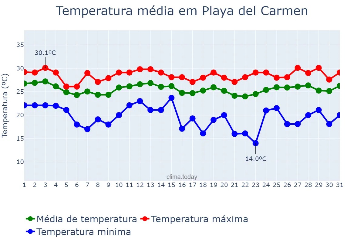 Temperatura em janeiro em Playa del Carmen, Quintana Roo, MX