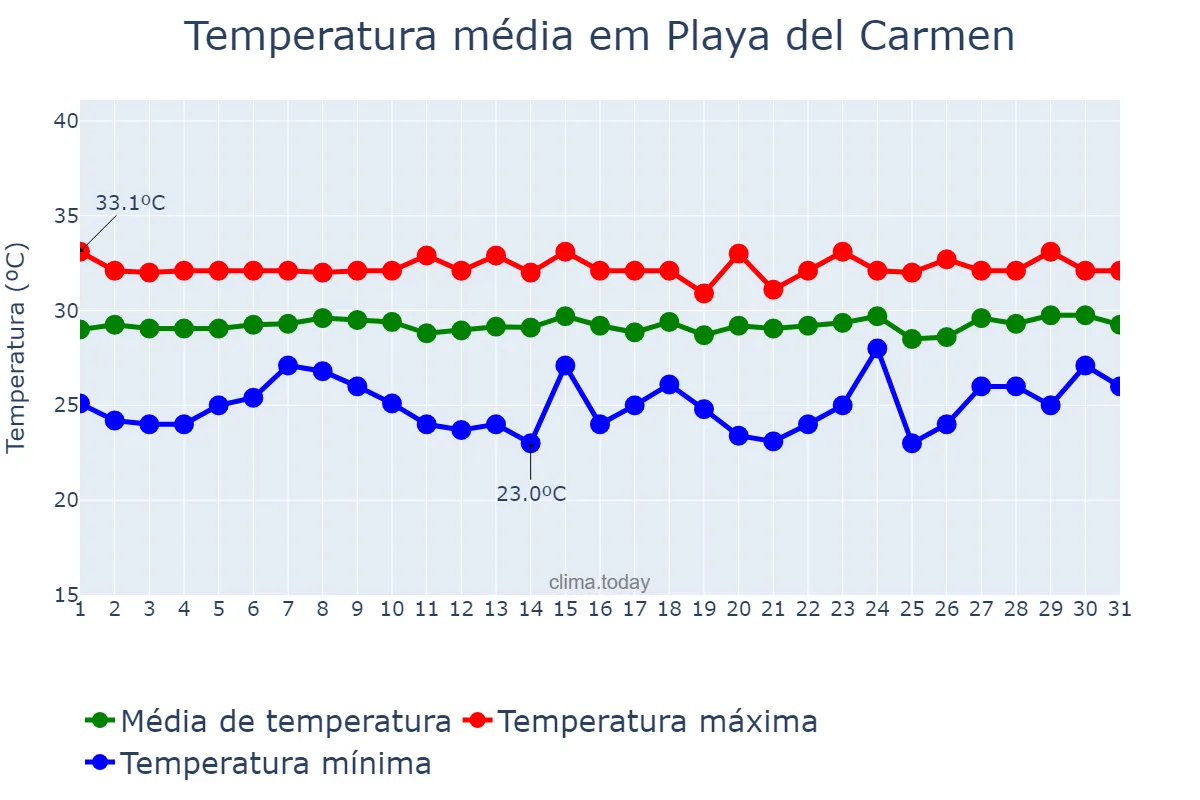 Temperatura em julho em Playa del Carmen, Quintana Roo, MX