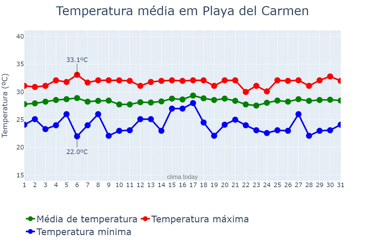 Temperatura em maio em Playa del Carmen, Quintana Roo, MX