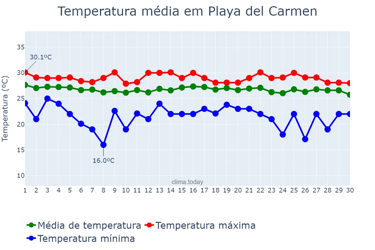 Temperatura em novembro em Playa del Carmen, Quintana Roo, MX