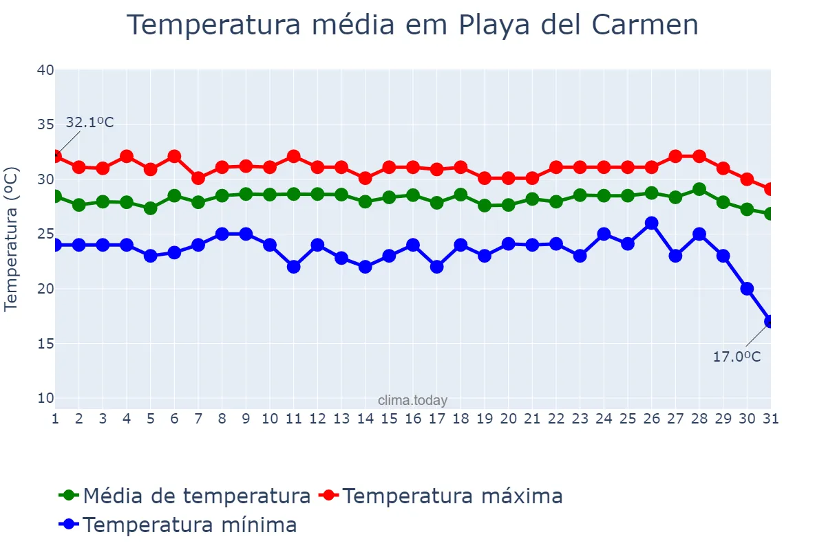 Temperatura em outubro em Playa del Carmen, Quintana Roo, MX