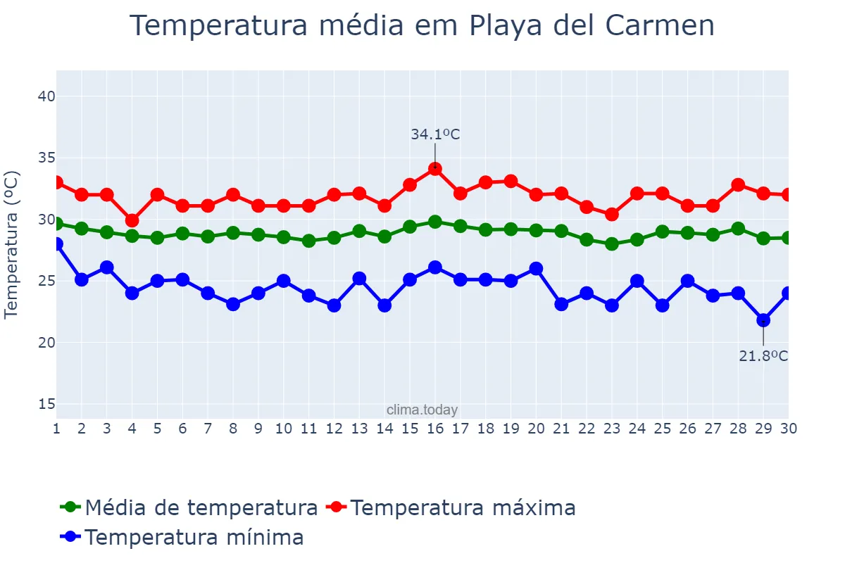 Temperatura em setembro em Playa del Carmen, Quintana Roo, MX