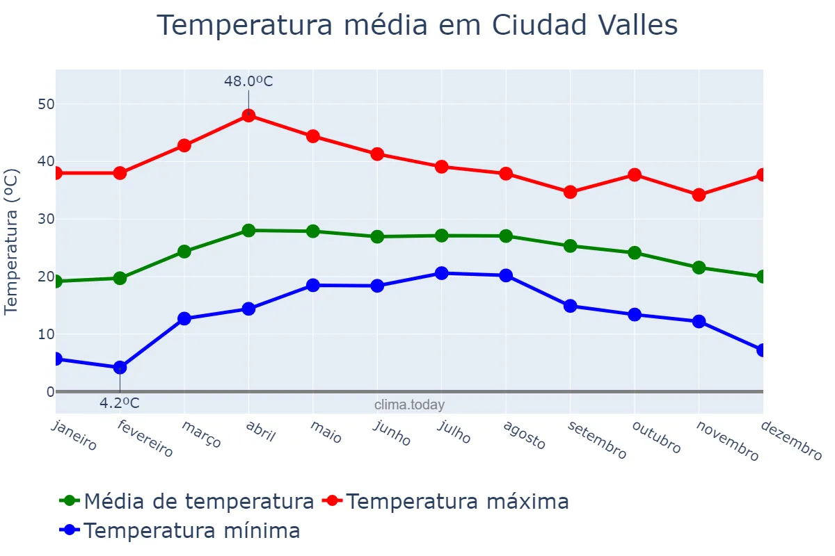 Temperatura anual em Ciudad Valles, San Luis Potosí, MX