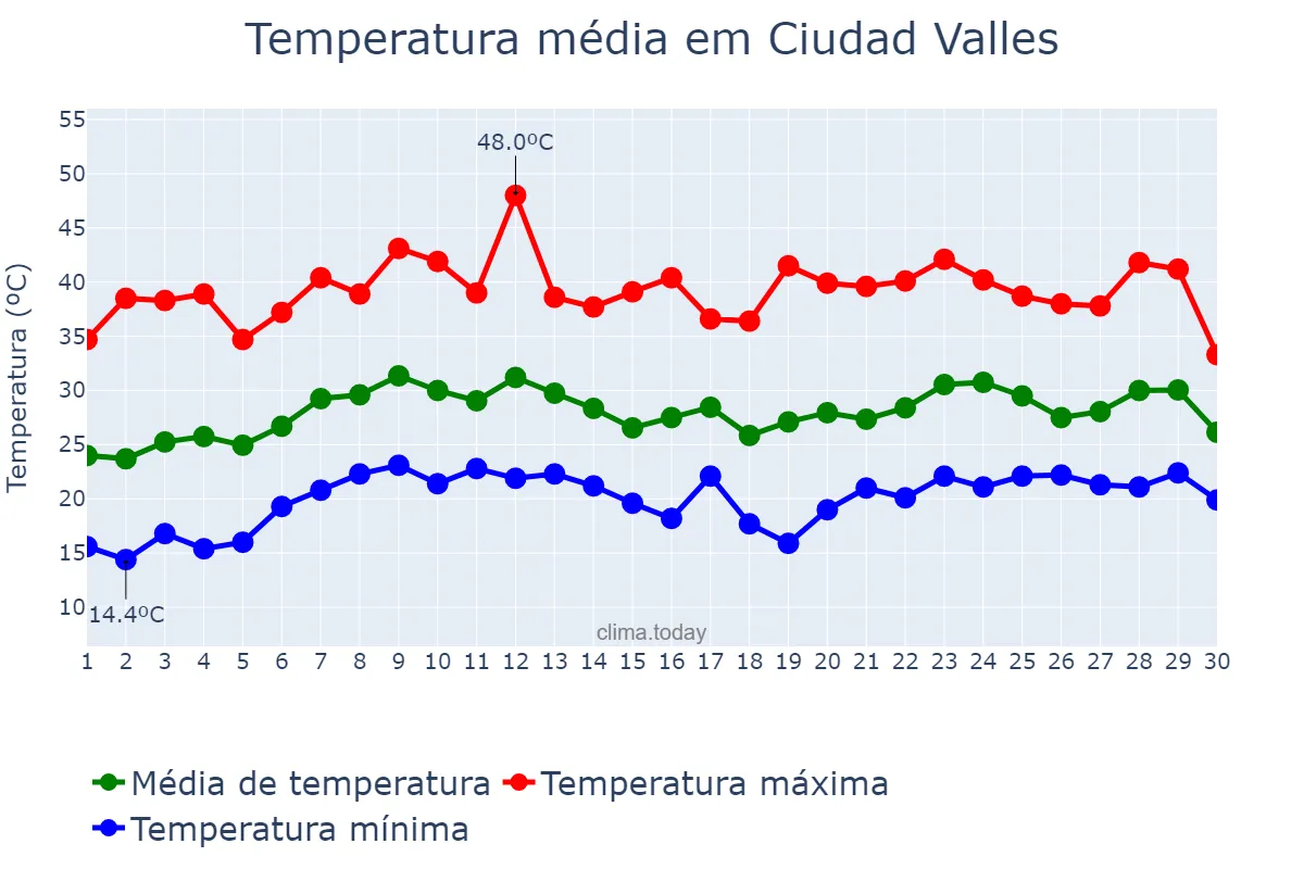 Temperatura em abril em Ciudad Valles, San Luis Potosí, MX
