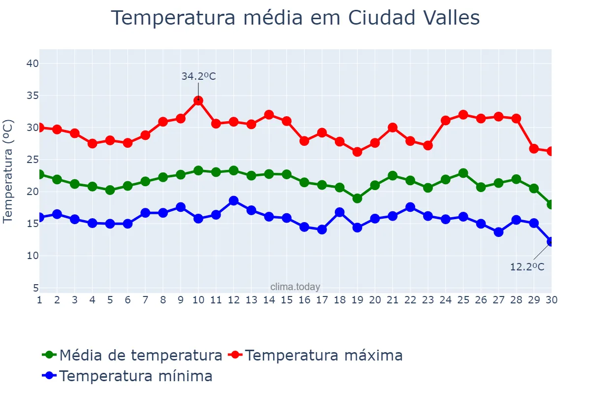 Temperatura em novembro em Ciudad Valles, San Luis Potosí, MX