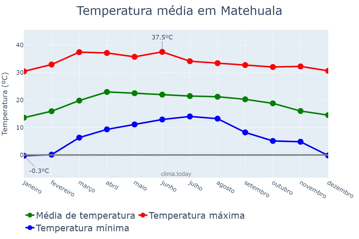Temperatura anual em Matehuala, San Luis Potosí, MX