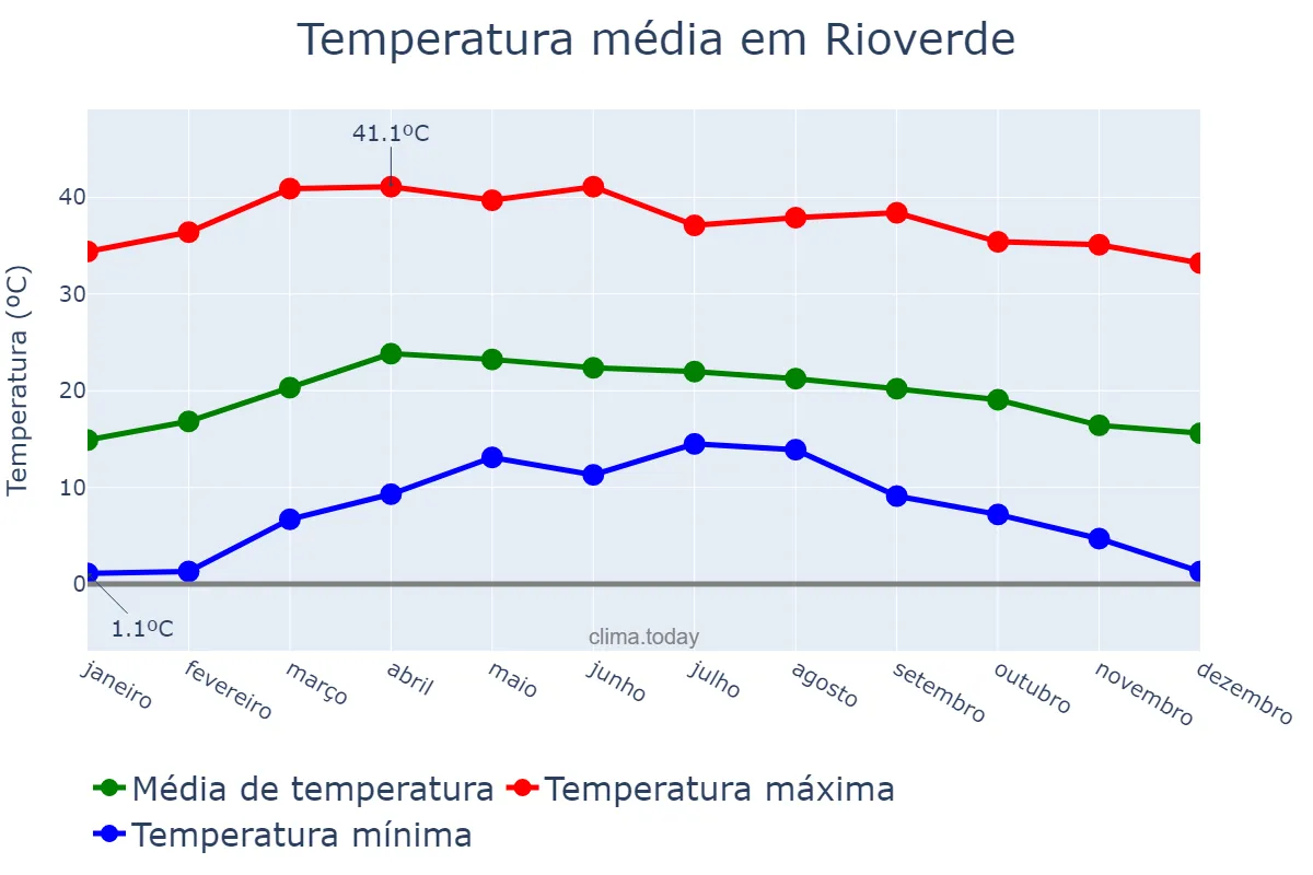 Temperatura anual em Rioverde, San Luis Potosí, MX