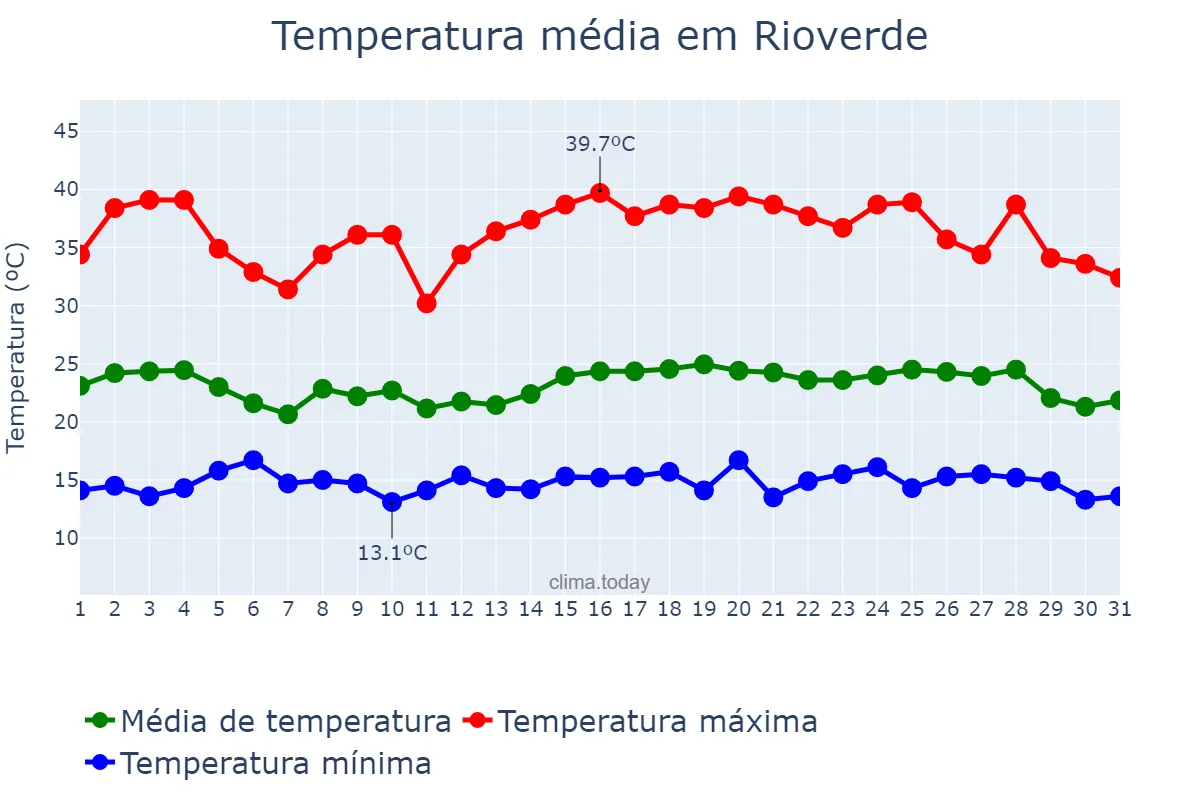Temperatura em maio em Rioverde, San Luis Potosí, MX