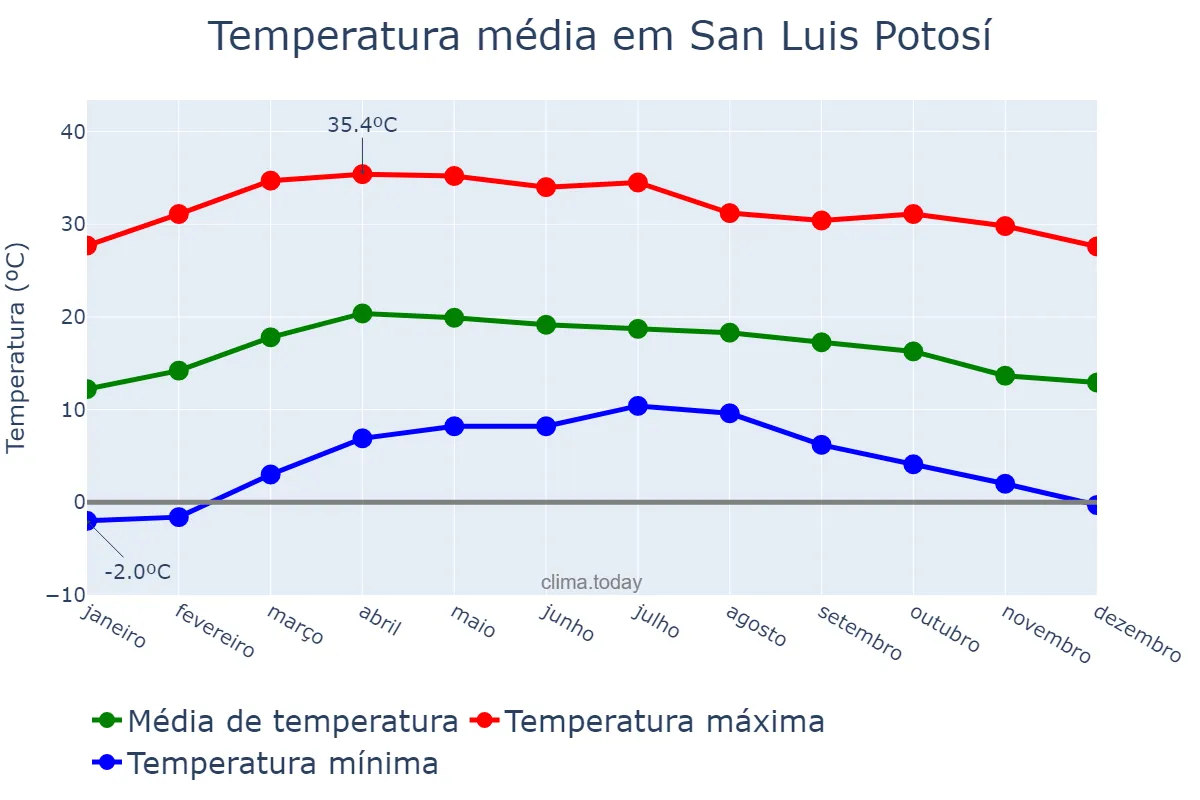 Temperatura anual em San Luis Potosí, San Luis Potosí, MX