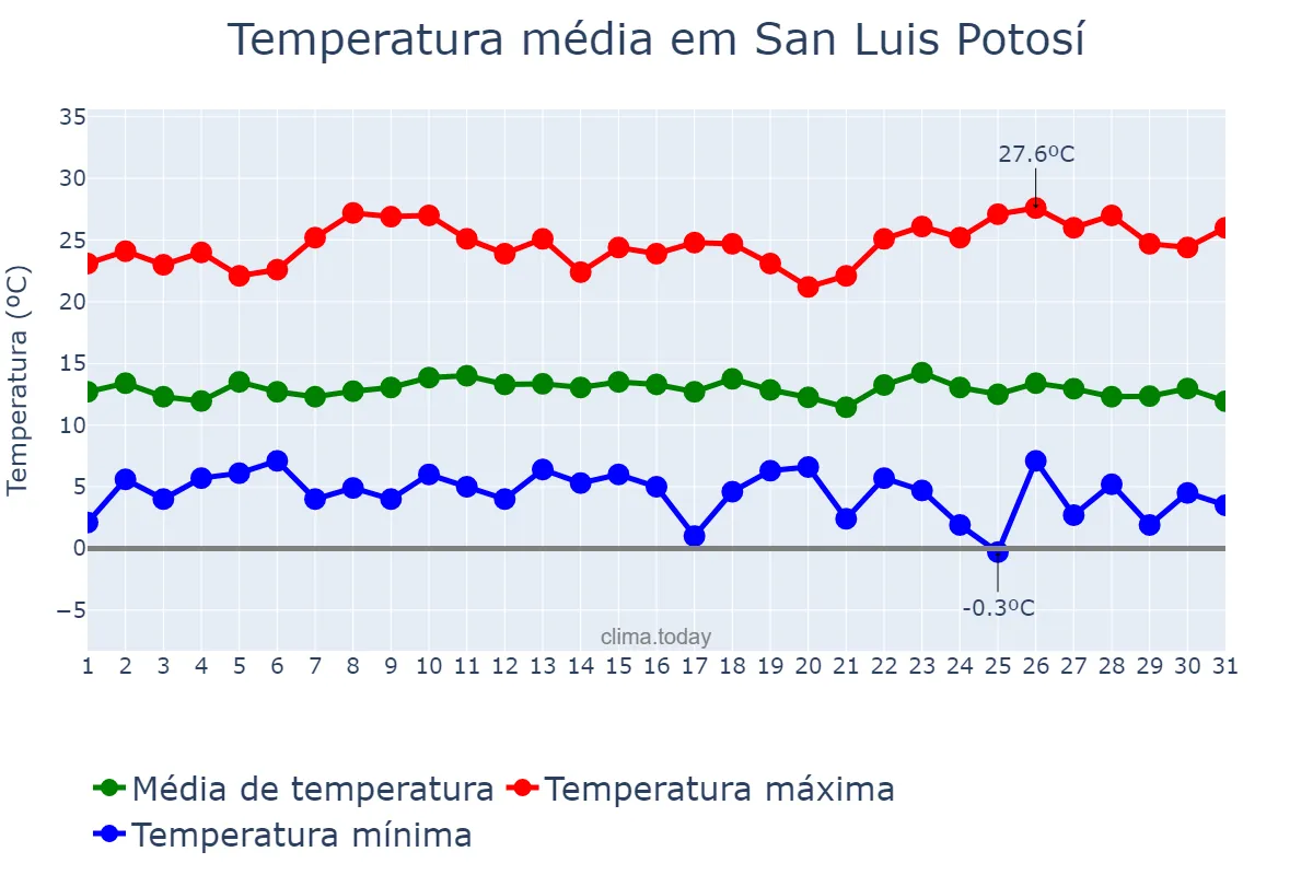 Temperatura em dezembro em San Luis Potosí, San Luis Potosí, MX