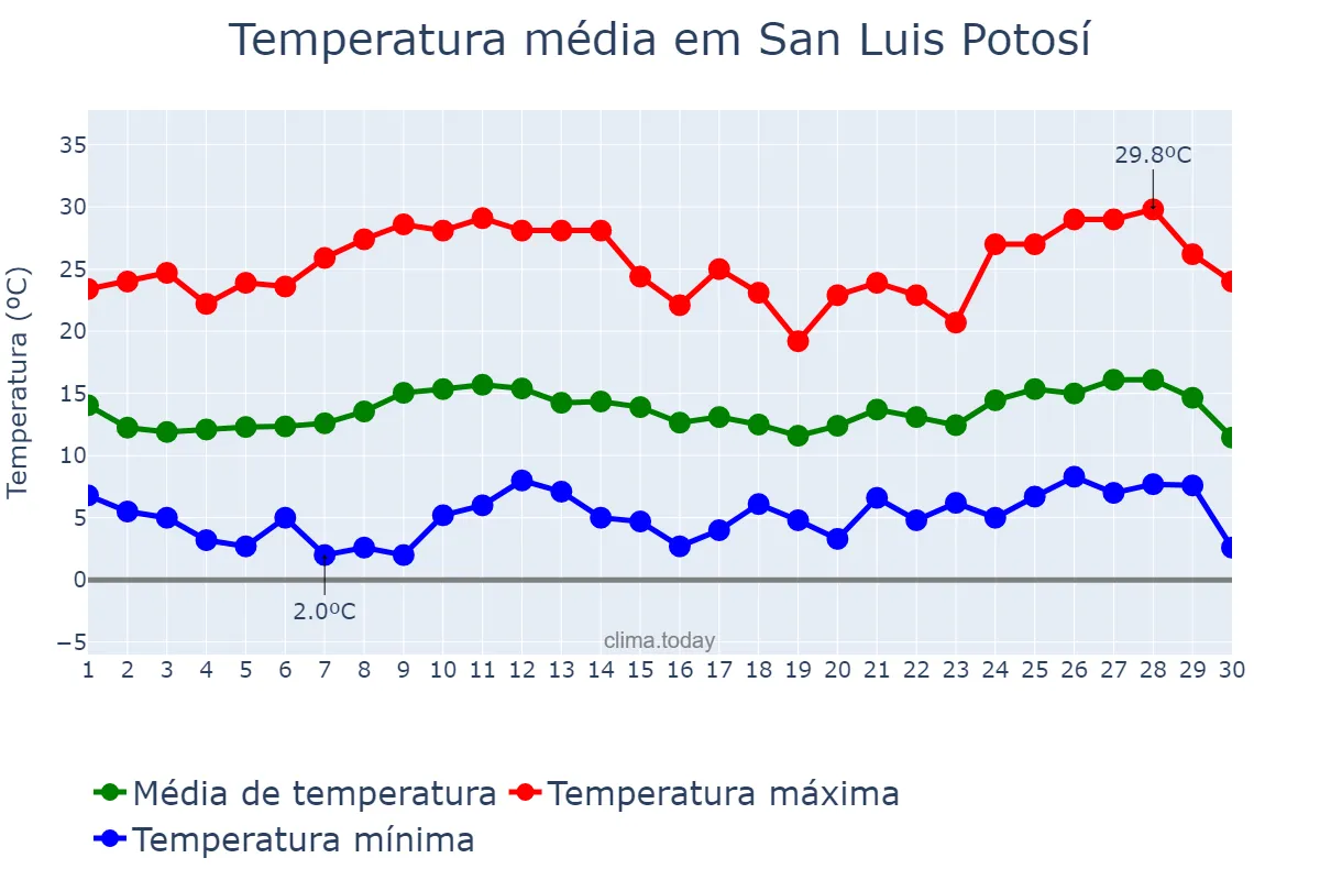 Temperatura em novembro em San Luis Potosí, San Luis Potosí, MX