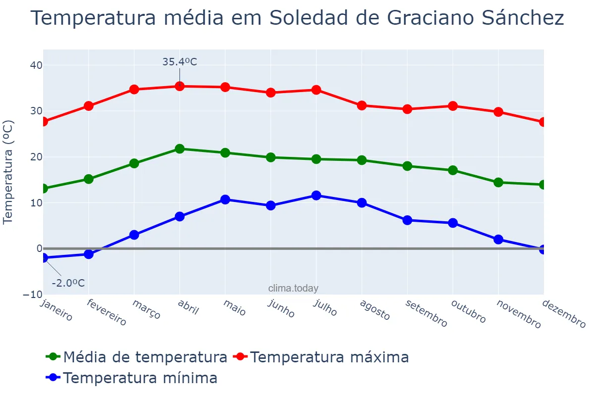Temperatura anual em Soledad de Graciano Sánchez, San Luis Potosí, MX
