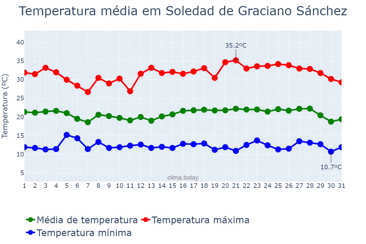 Temperatura em maio em Soledad de Graciano Sánchez, San Luis Potosí, MX