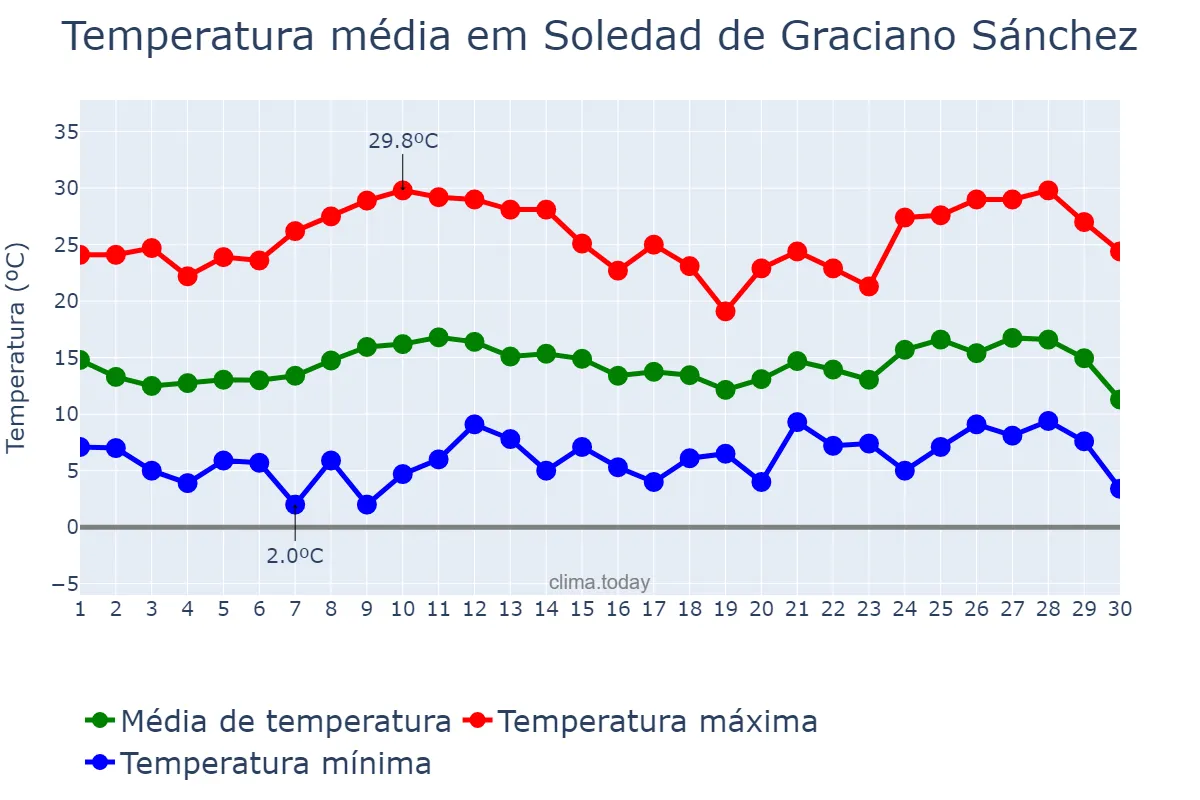 Temperatura em novembro em Soledad de Graciano Sánchez, San Luis Potosí, MX