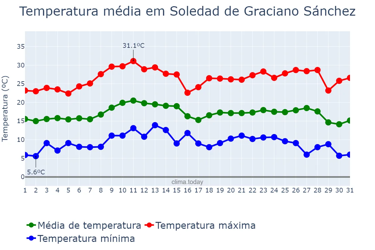 Temperatura em outubro em Soledad de Graciano Sánchez, San Luis Potosí, MX