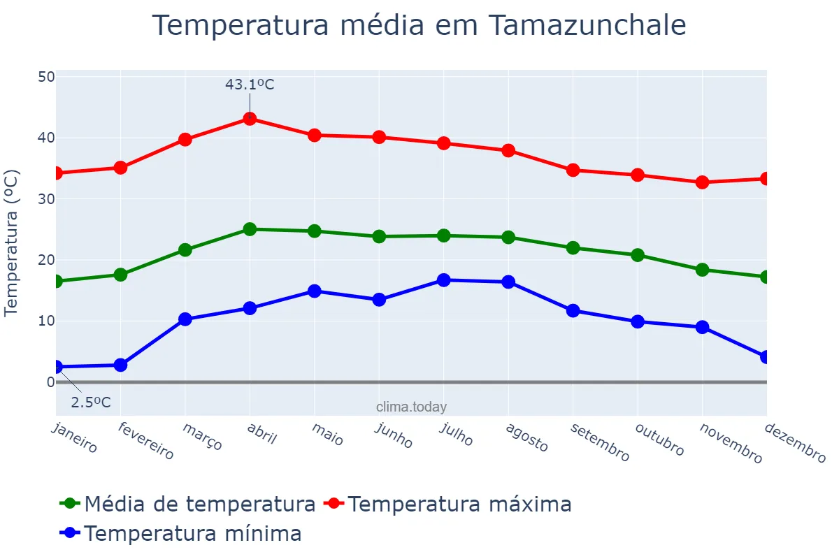 Temperatura anual em Tamazunchale, San Luis Potosí, MX