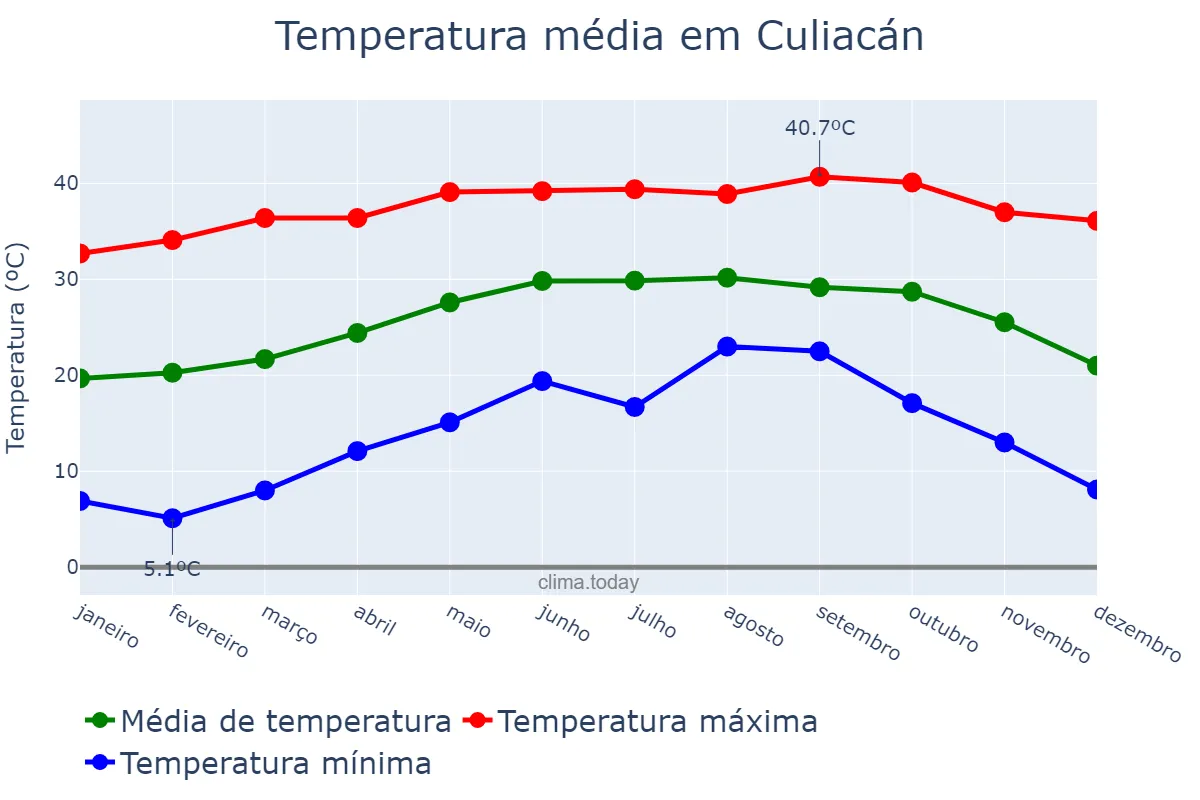 Temperatura anual em Culiacán, Sinaloa, MX