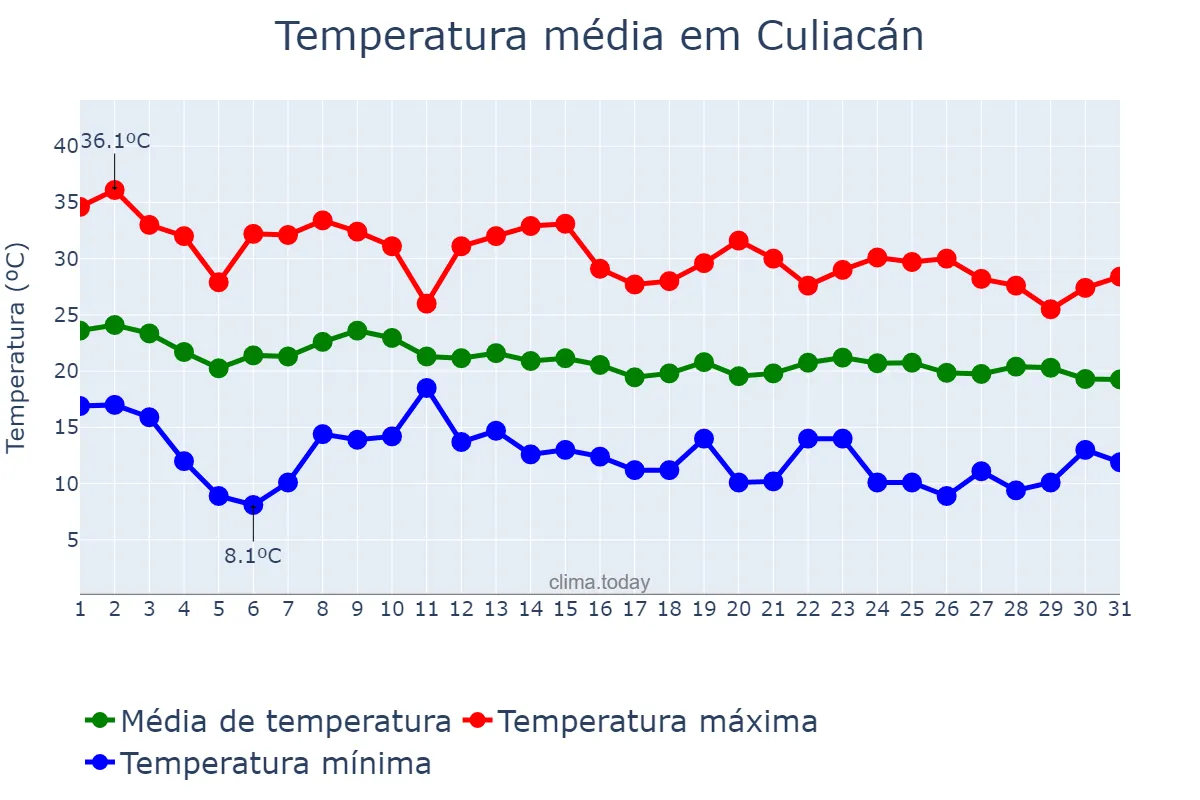 Temperatura em dezembro em Culiacán, Sinaloa, MX