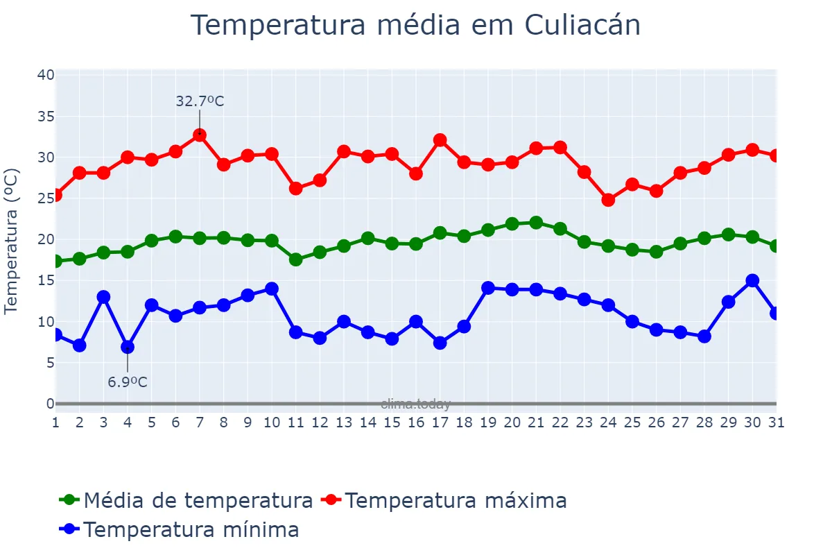 Temperatura em janeiro em Culiacán, Sinaloa, MX