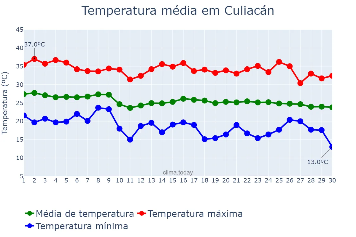 Temperatura em novembro em Culiacán, Sinaloa, MX
