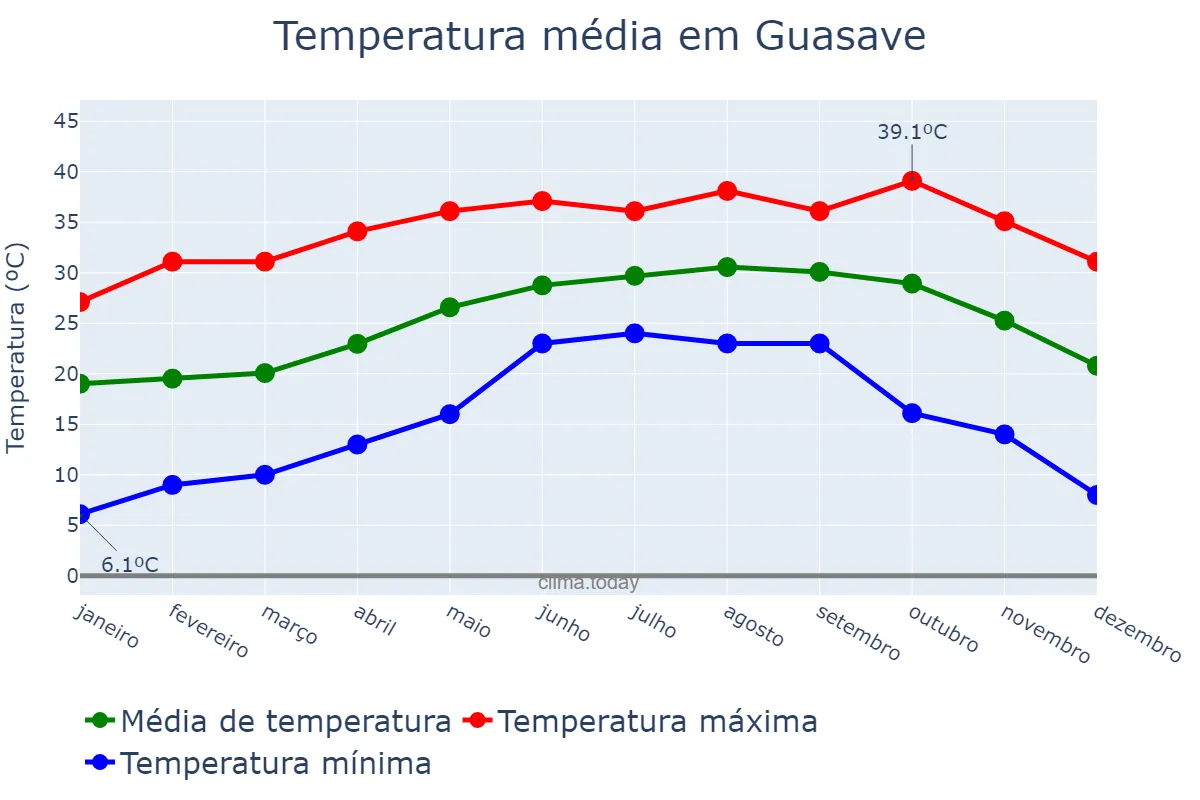 Temperatura anual em Guasave, Sinaloa, MX