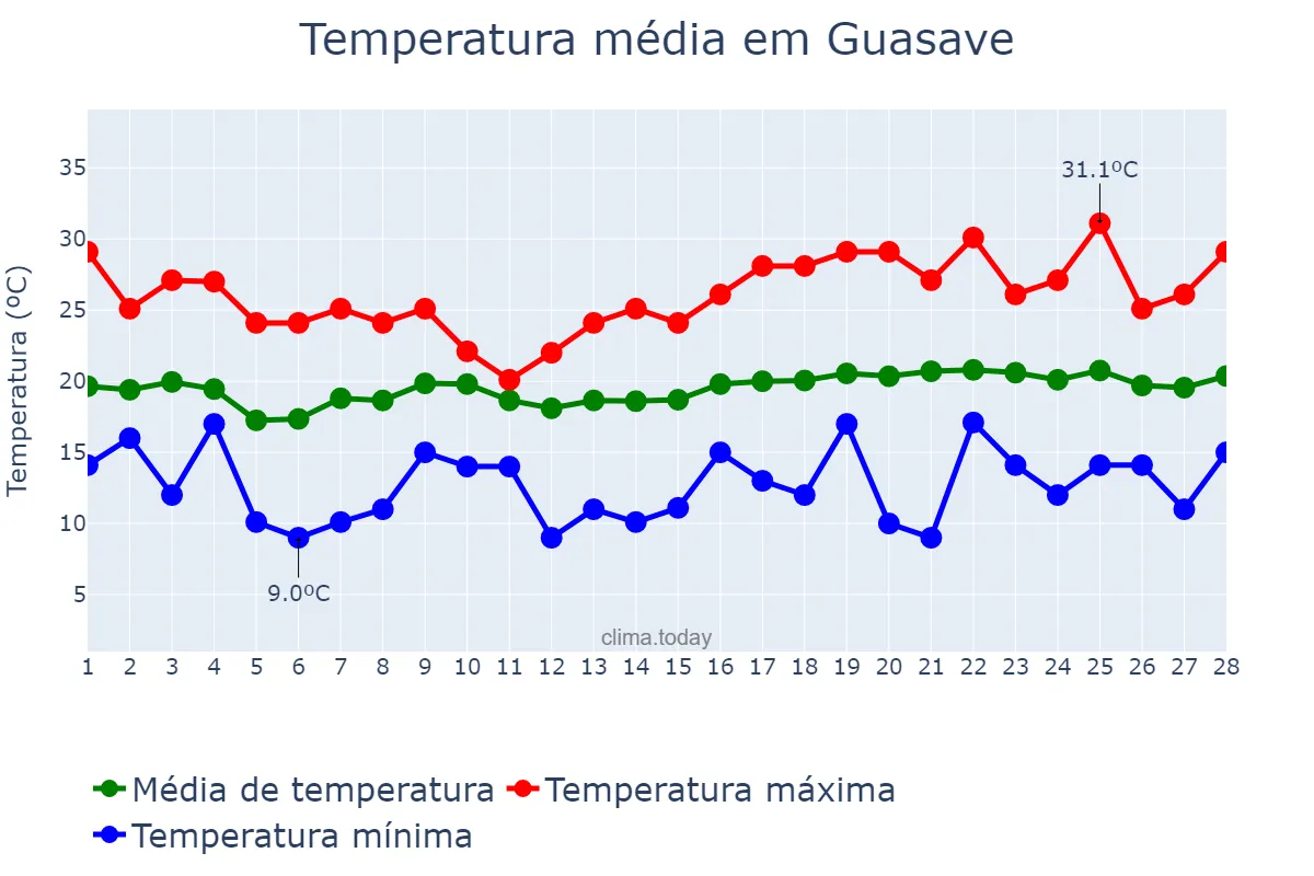Temperatura em fevereiro em Guasave, Sinaloa, MX